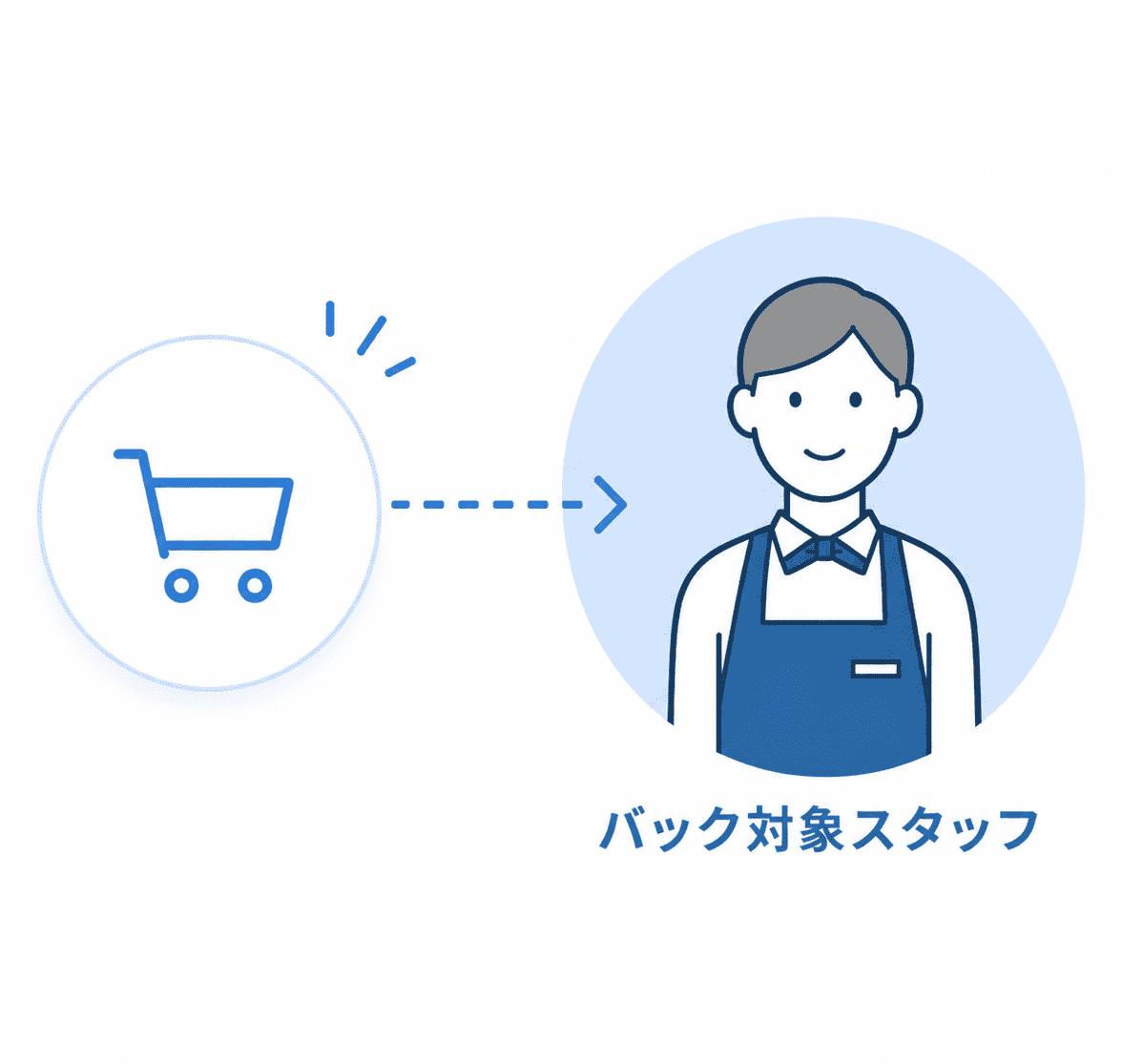 注文ごとにバックアップ対象スタッフが設定される仕組みを分かりやすくしているイラスト