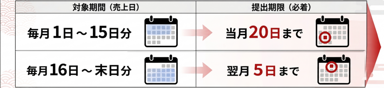 送付サイクル表